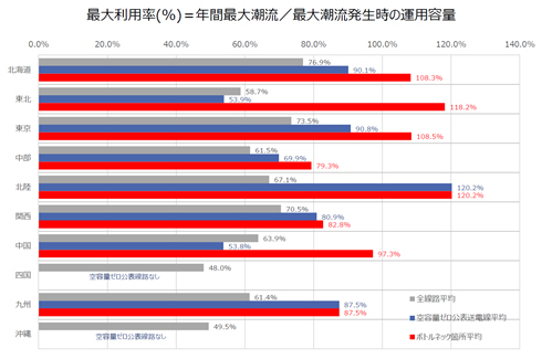 資料３.基幹送電線※の最大利用率実績調査結果（確報値）