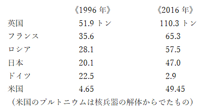 【主な国の余剰プルトニウム】