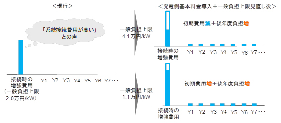 図1　再エネの初期投資減、分割払い化（出典：経済産業省開示資料）