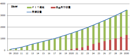 図1 太陽光発電のFIT適用および自由取引容量の推移（出典：太陽光発電協会）