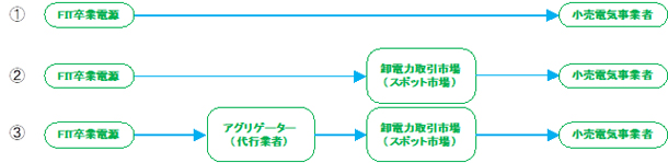 図2  FIT卒業後の太陽光の契約上の電気の流れ（筆者作成）