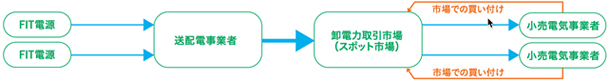 図3 現在のFITの契約上の電気の流れ（出典：資源エネルギー庁HP資料）