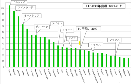 資料１　EUの再エネ比率（電力最終消費、2016年）