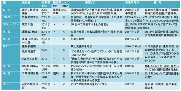 表-１　各国政府関係部門等が打ち出したICE（内燃機関）の販売中止宣言など