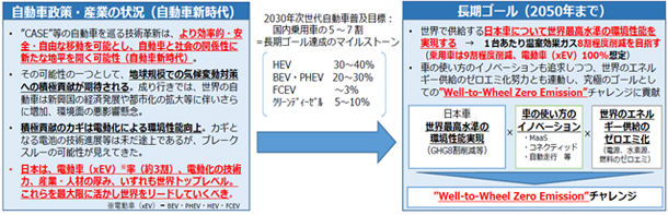 図-１　政府の「自動車新時代戦略会議」の中間整理（報告）