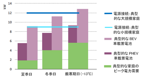 図-２　　ピーク電力需要の３季節変動（黄緑）とEVの充電負荷