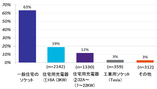 図-3　　BEVの自宅充電　－　選択率63%と高いがリスクがある“一般住宅のソケット”　