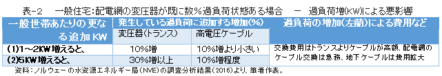 表-２　　一般住宅：配電網の変圧器が既に数％過負荷状態ある場合　－　過負荷増(KW)による悪影響