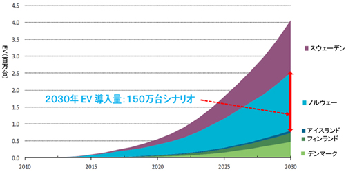 図-4　世界の実験場　―　北欧諸国における２０３０年に向けたEV導入シナリオ（累積台数、百万台）