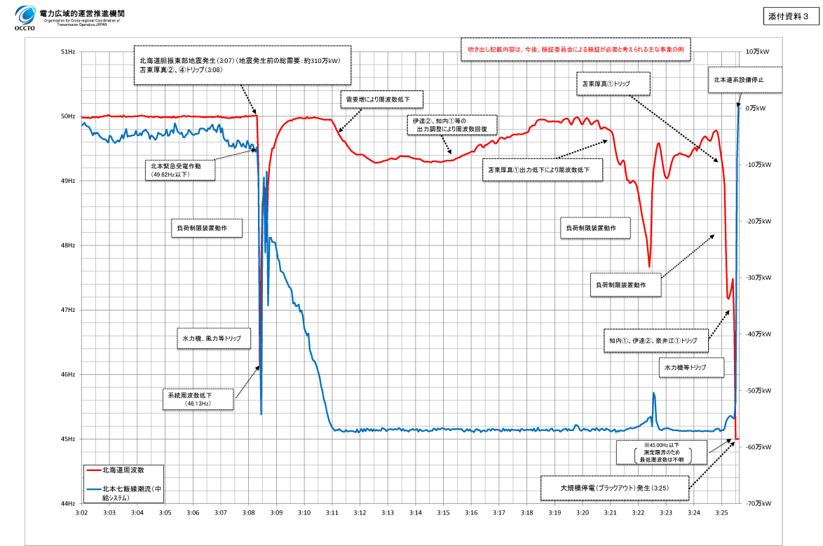 図1「地震直後の周波数と北本連系線の動き」（OCCTOによる）