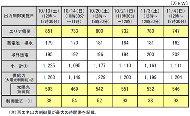 資料１．九州再エネ出力制御を伴う運用実績（10月、11月）