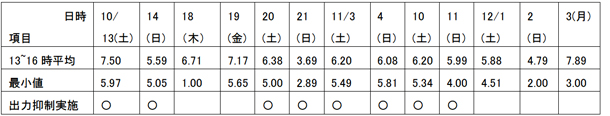 資料３．日本卸電力取引所（JPEX）　九州エリアプライス推移（SPOT）（単位：円/kWh）