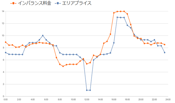 資料４．日本卸電力取引所九州エリアプライス：10/18,SPOT