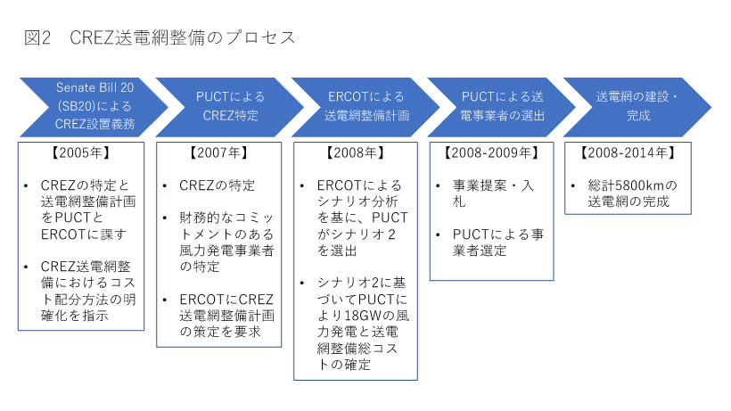 図2　CREZ送電網整備のプロセス