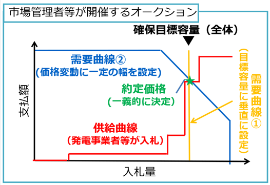 資料２．容量オークション（日本）