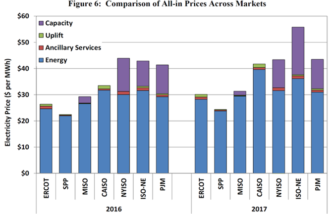 資料３．電力市場価格のISO間比較（米国）