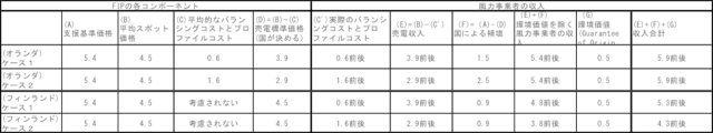 表2  オランダとフィンランドのFIPの試算ケース