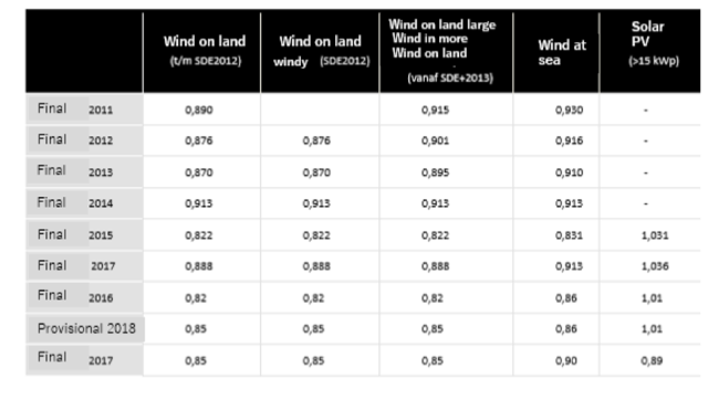 表３　風力発電と太陽光発電　タイプ別　プロファイルコスト及びインバランスコスト