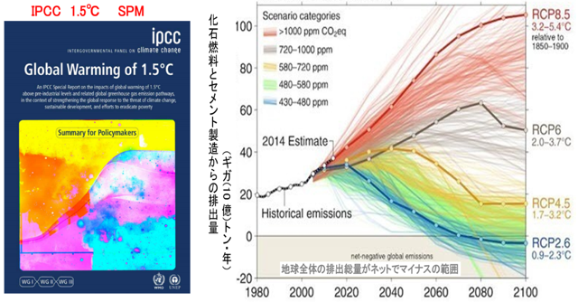 図-１　「1.5℃　SPM」とCO2の代表的濃度経路（RCP：Representative Concentration Pathways）