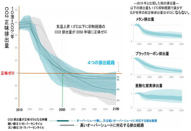 図-２　　世界の正味排出量の経路（シナリオ）