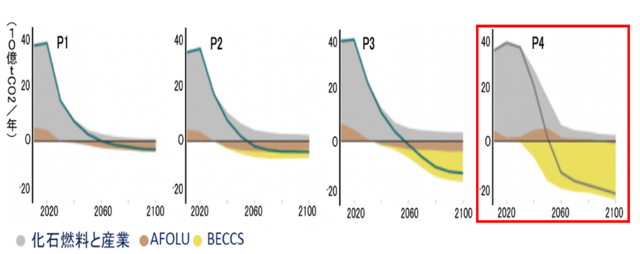 図-３　世界の正味のＣＯ２総排出量　―　４つの将来排出経路