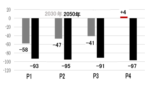 図-４　世界の経路別のＣＯ２総正味排出量（2010年比）