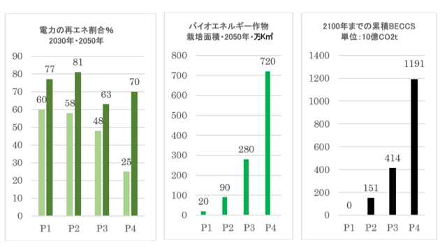 図-５　　地球温暖化の1.5℃抑制経路と指標のうごき<br> ―　CO2の累積が１兆トンを超えるP４のBECCS利用量　－