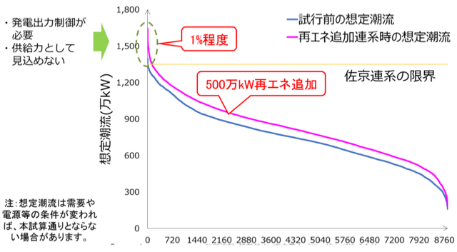 資料１.　佐京連系の想定潮流(系統制約)の試算　-再エネ500万kW追加連系のケース-