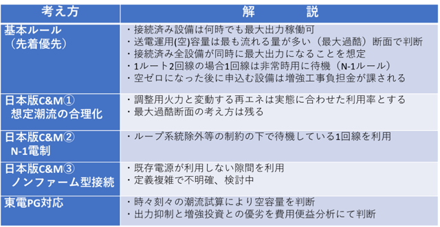 資料３：送電運用、接続に係る考え方比較表