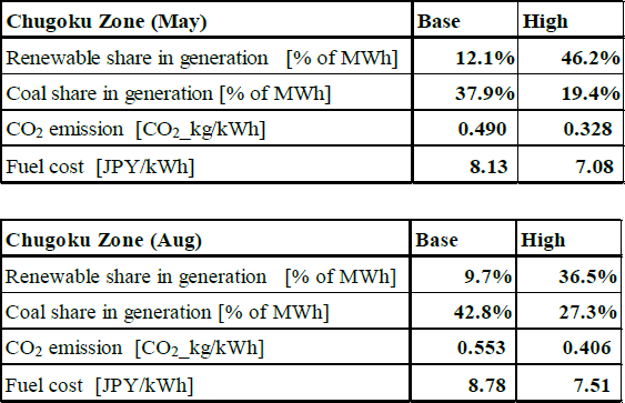 表3　中国管区の再エネ電力比率，CO2排出量，燃料費，5月(上)，8月(下)