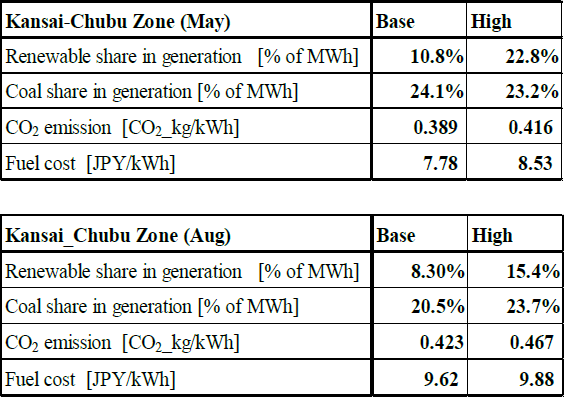 表4　関西―中部管区(合算)における再エネ電力比率，CO2排出量，燃料費，5月(上)，8月(下)