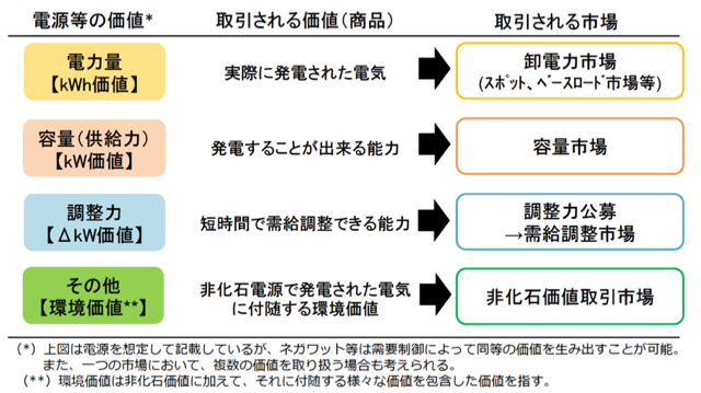 資料１．電力関連市場の概念整理