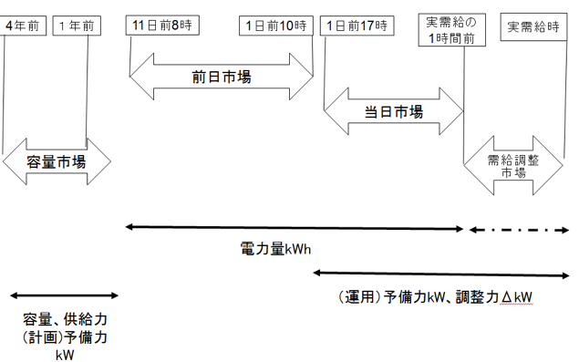 資料２．時系列でみる電力市場と電力の価値