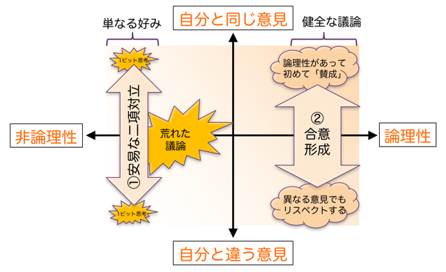 図1 意見の相違と論理性の概念図