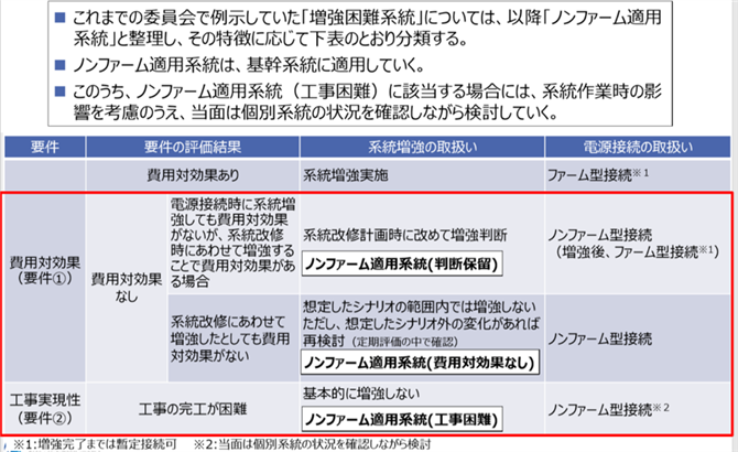 資料3．増強困難系統の分類