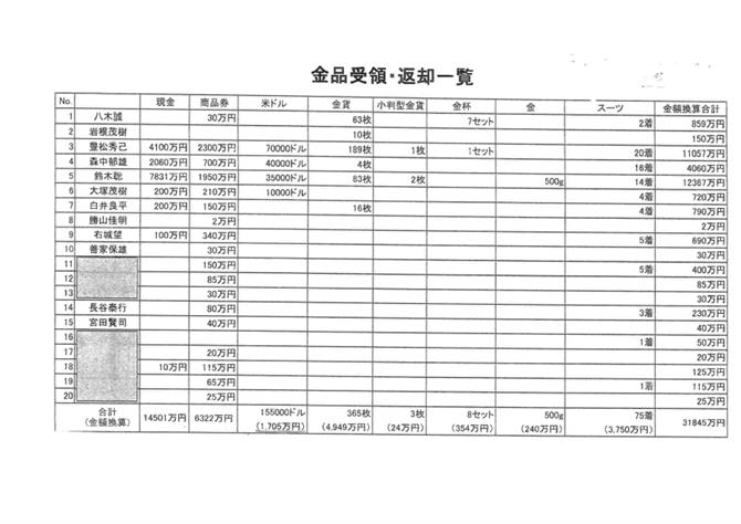 資料1 金品受領・返却一覧