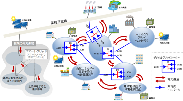 資料１．配電網を自由化し、様々な技術とサービスが提供される分散電力系統イメージ