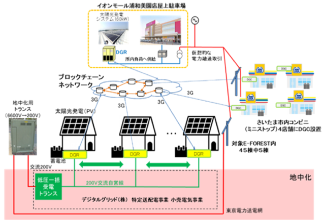 資料２．環境省実証試験「浦和美園地区デジタルグリッド実証」イメージ図