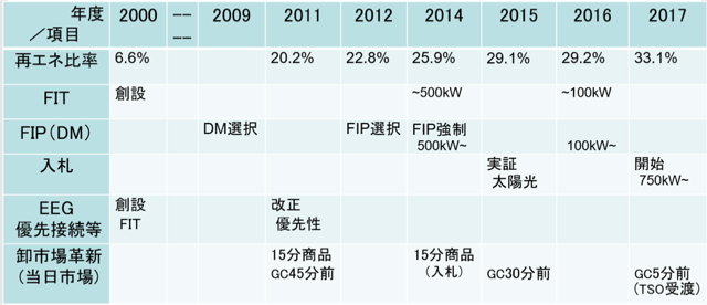資料1．ドイツの再エネ支援制度の概要とその推移 