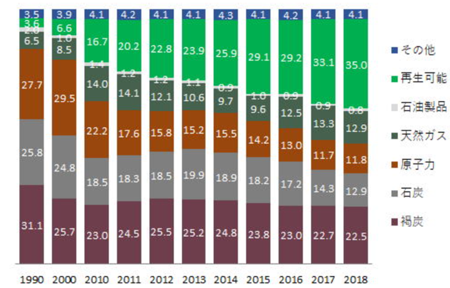 資料2．総発電電力量構成比推移（ドイツ）