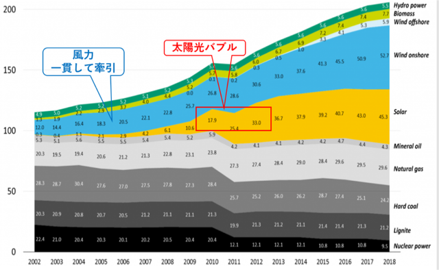 資料3．ドイツ発電容量の推移（単位：GW）