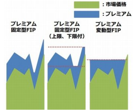 資料３．FIP（Feed in Premium）類型