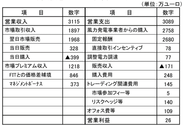 資料４．風力発電ダイレクトマーケッターの収支計算<br>（2008年実績を基にFIP制度適用、ハルツ地方）