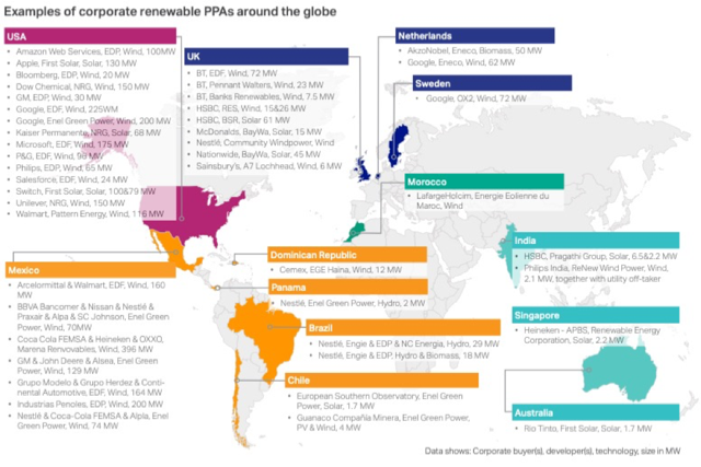 図1　世界の再エネのコーポレートPPAの例
