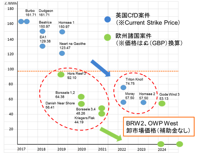 ＜欧州洋上風力発電事業のFIT落札価格＞