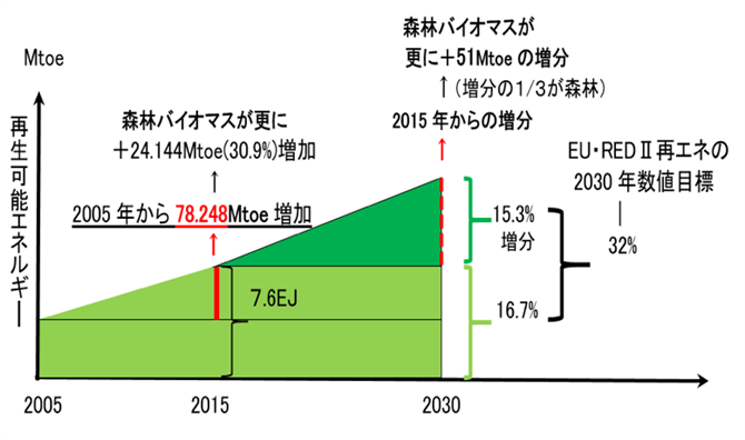 図-３　EUにおいて増加する森林バイオマス