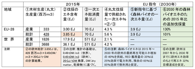 表-１　森林バイオマスエネルギーと2030年の潜在需要