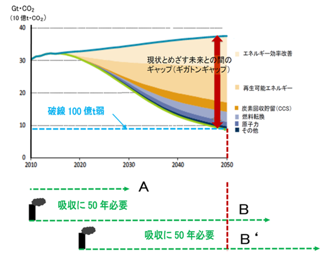 図-４　現パリ協定に見る“ギガトンギャップ”