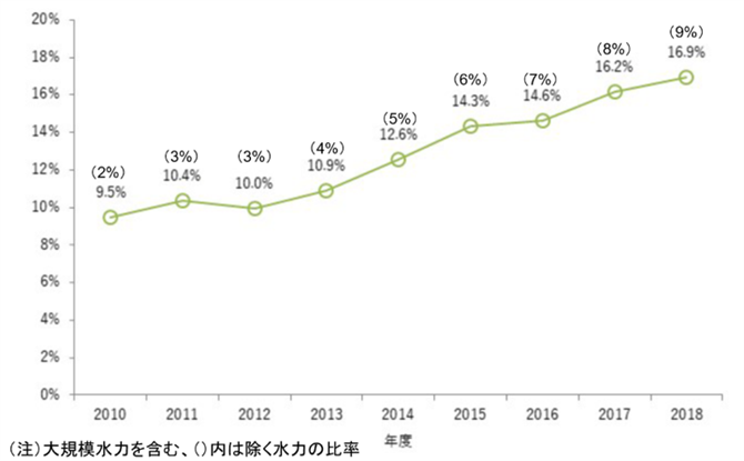 資料４．発電電力量に占める再エネ割合の推移（日本、2010～2018）