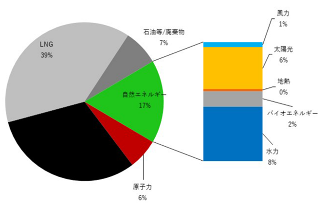 資料５．2018年度の発電電力量構成比（日本、速報値）